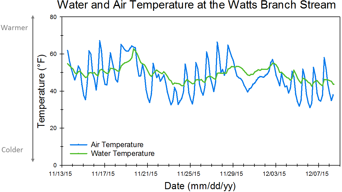 Watts Branch air and water temperature combined graph
