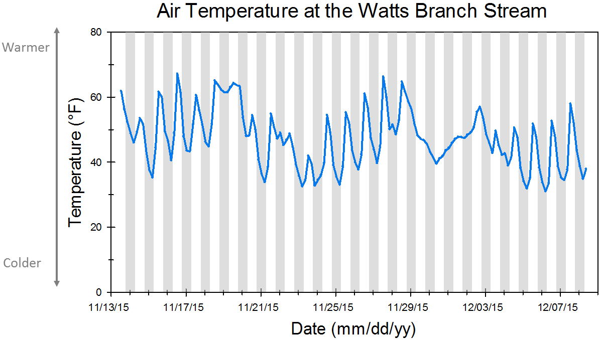 Watts Branch air temperature graph with shaded day and night