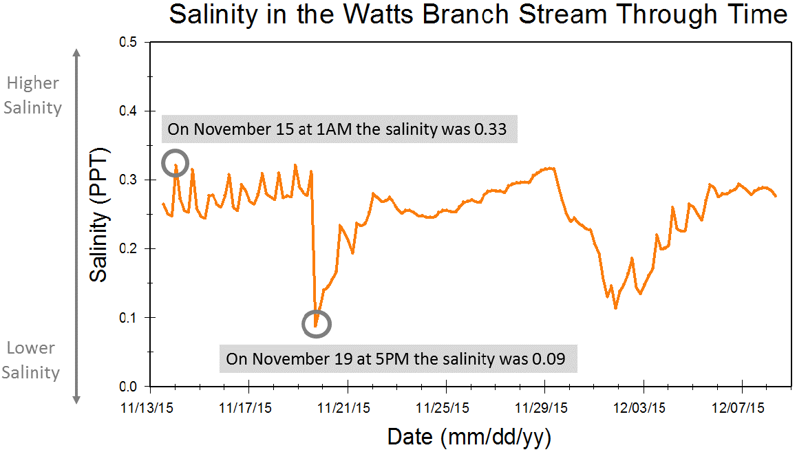Watts Branch salinity graph