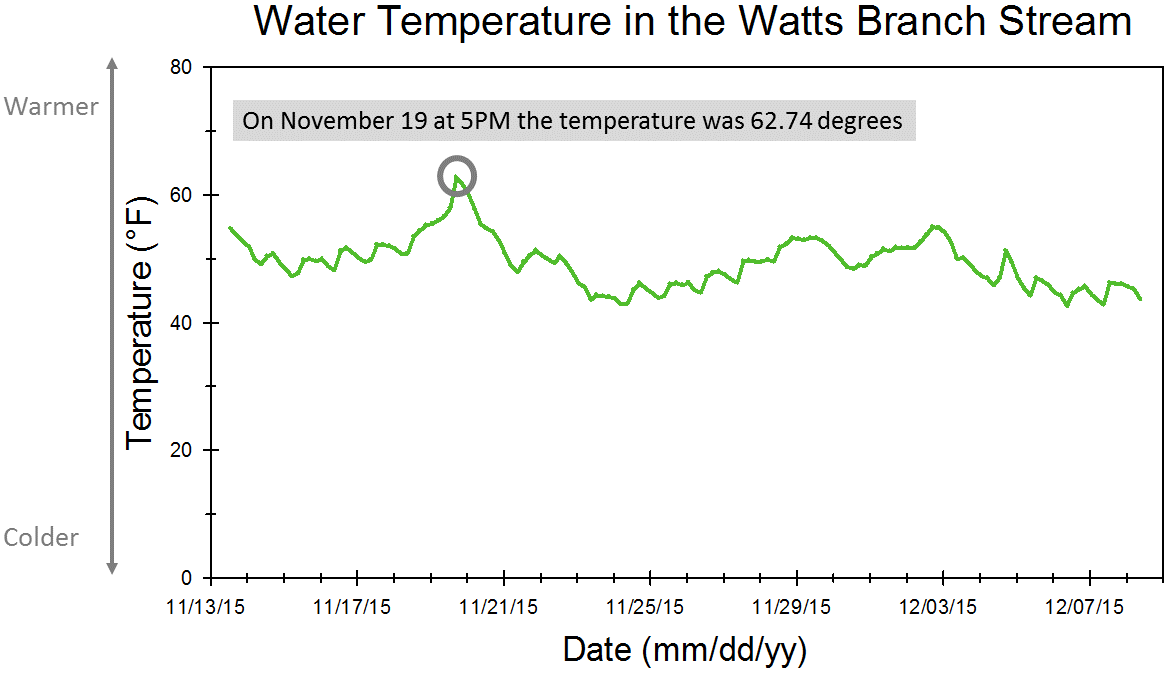 Watts Branch water temperature graph